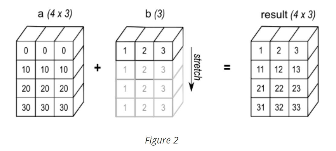 Operation between matrix and vector