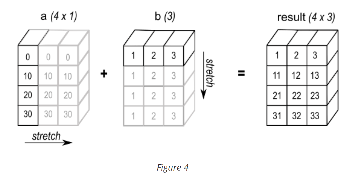 Operation between two vectors