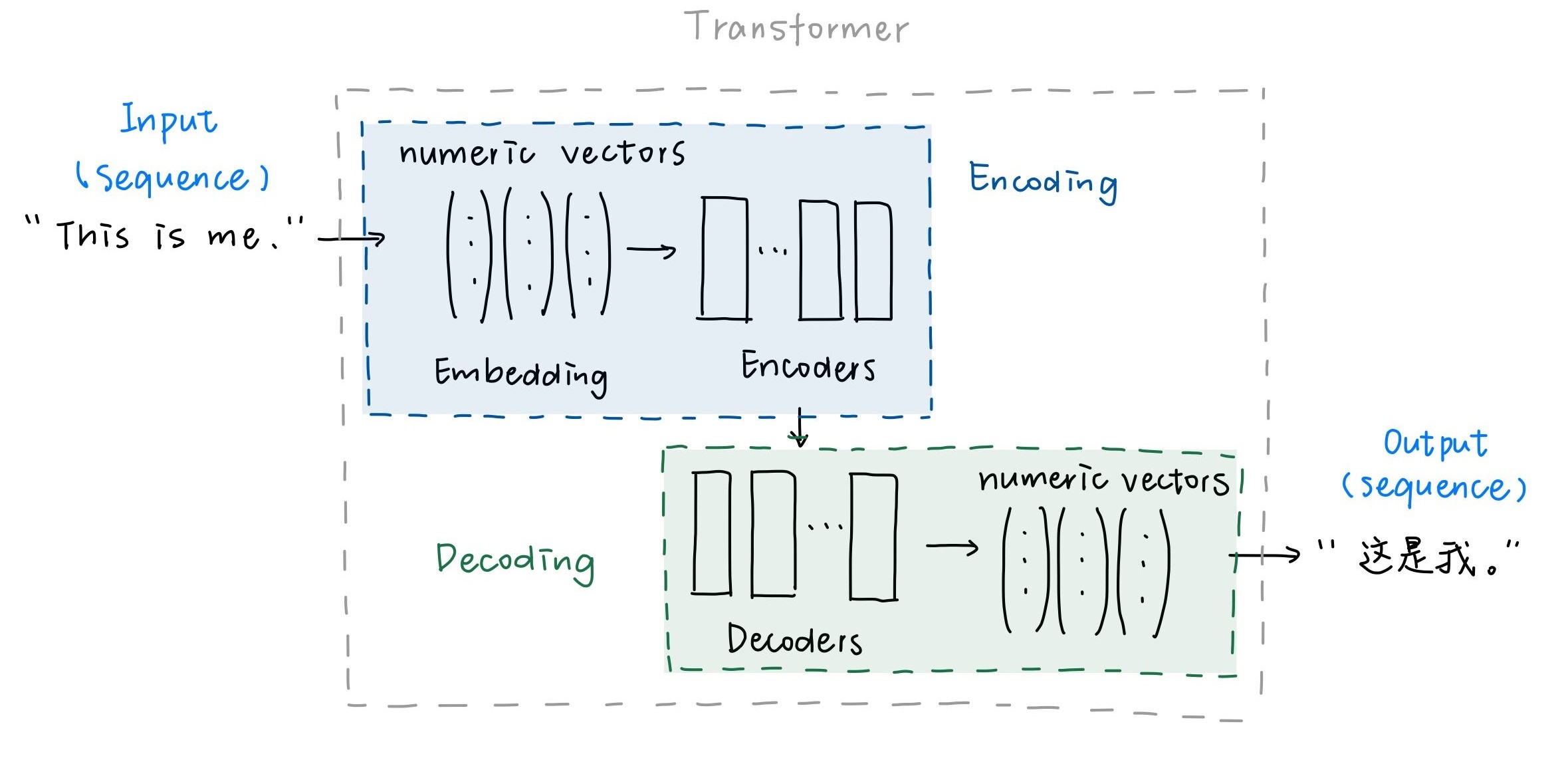 Workflow of Transformer